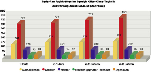 Bedarf an Fachkräften in den nächsten Jahren (absolute Zahlen)
