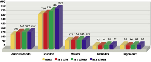 Bedarf an Fachkräften im Bereich Kälte-Klimatechnik nach Ausbildung 
(absolute Zahlen)
