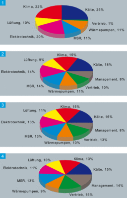 Erwartete Kenntnisse

1 Gesellen 2 Meister 3 Techniker 4 Ingenieure
