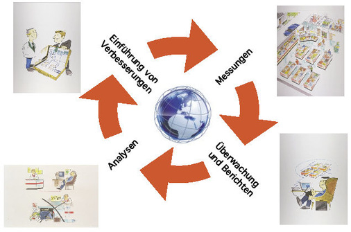 Kontinuierliche Weiterentwicklung und Optimierung der Anlagen durch Analysen 
aus der zentralen Datenerfassung
