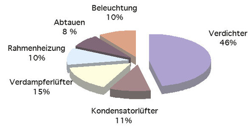 Typische Verteilung des Energieverbrauchs in Supermärkten
