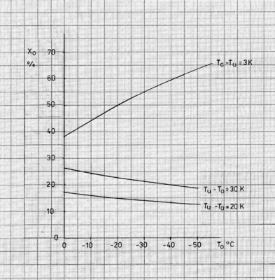Bild 2: Entspannungsdampfmenge xo ohne zusätzliche Wärmeübertrager (Tu = 
TC3K) und mit zusätzlichen Wärmeübertragern bei TuTo = 20 (30)K für das 
Kältemittel R404a, TC = 45 °C
