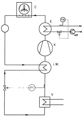 Bild 4: Kompressionskälteprozess mit innerem Wärme­übertrager 
(Sauggaswärmeübertrager) und Enthitzer
