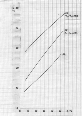 Bild 8: Einsparung E für elektrische Energie durch Unterkühlung des 
Kältemittels mit unterschiedlichen Prozessvarianten (Legende: i.W. = innerer 
Wärmeübertrager (Sauggaswärmeübertrager), K2 = Kombination mit 
zwischengeschaltetem ECO, K3 = Kombination…