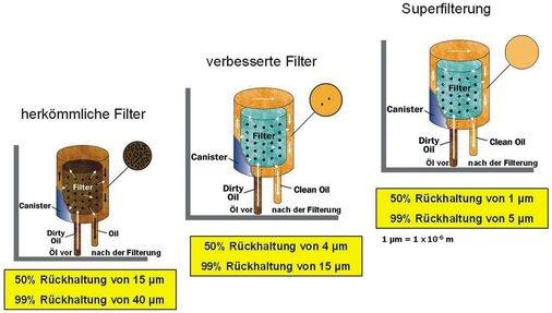 Rückhaltevermögen von Ölfiltern für Industriekälteanlagen
