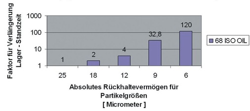 Verlängerung der Lagerstandzeit in Abhängigkeit von der Ölfilterung
