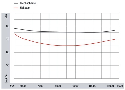 Bild 3: Geräuschverhalten der neuen HyBlade-Schaufeln und der 
konventionellen Blechschaufeln im Vergleich
