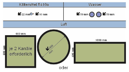 Übersicht Kanäle zu Rohrleitung
