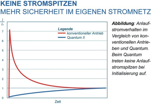 Strom sparen: Durch den Einsatz des Quantum lassen sich Anlaufstromspitzen 
vermeiden
