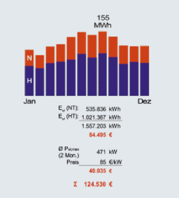 Bild 2: Elektroenergiebedarf des Gesamtbetriebs und Kostenzusammensetzung 
2005
