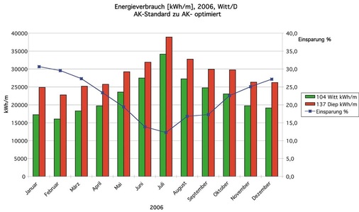 Bild 5: Gesamtenergieverbrauchsmessung von Plus- und Minusverbund 2006
