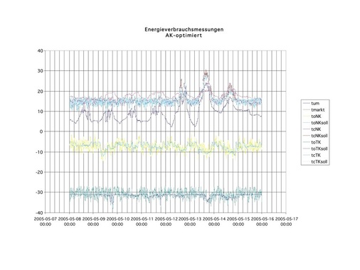 Bild 4: Gemessene optimierte Arbeitstemperaturen für Plus- und Minusverbund
