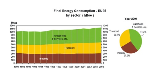 Endenergieverbrauch in der EU seit 1990, unterteilt nach Verbrauchsbereichen
