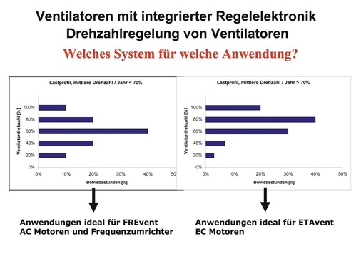Unterschiedliche Lastprofile führen zu verschiedenen Ventilatorenlösungen
