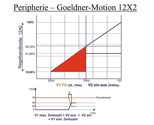 Zusammenschalten von zwei HKT-Verdichtern für eine Leistungsspreizung von 
1:7
