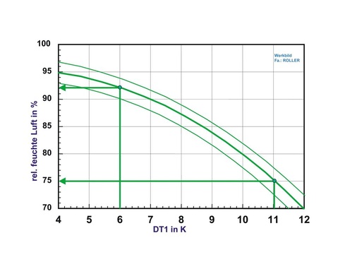 Relative Luftfeuchtigkeit in Abhängigkeit von der Temperaturdifferenz bei 
Luftkühlern
