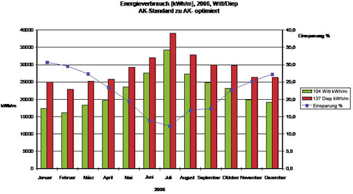 Monatlicher Energie­verbrauch und Einsparung einer optimierten 
Supermarktkälteanlage im Vergleich zu einer Standardanlage
