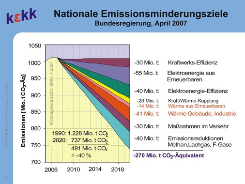 Nationale Emissionsminderungsziele der Bundesregierung
