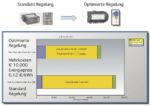 Bild 6: Amortisation und Gesamtkosten bei einer Lebensdauer von zehn Jahren
