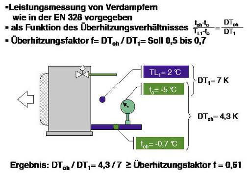 Bild 2: Messaufbau zur Leistungsmessung von Luftkühl-Verdampfern
