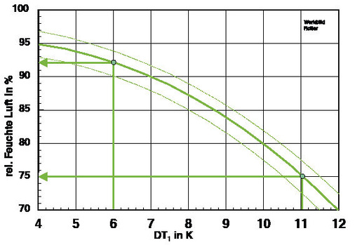 Bild 1: Beispiel der sich einstellenden rel. Luftfeuchtigkeit in 
Abhängigkeit von der Temperaturdifferenz DT1 (Lufteintrittstemperatur minus 
Verdampfungstemperatur)
