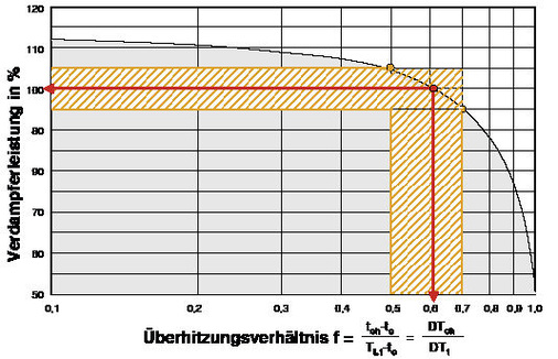 Bild 3: Verdampferleistung als Funktion des Überhitzungsverhältnisses 
gemäß EN 328, für einen energieeffizienten Betrieb sollte das 
Überhitzungsverhältnis im praktischen Betrieb zwischen 0,5 und 0,7 liegen
