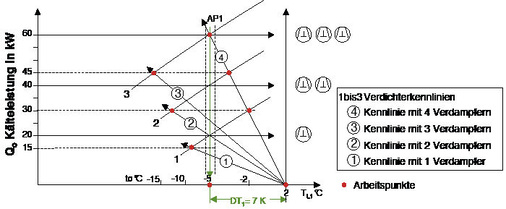 Bild 6: Darstellung typischer Arbeitspunkte bei einer üblichen 
verdampfungsdruckgesteu­erten Verbundanlage, bestehend aus 3 Verdichtern je 
20 kW und 4 Verdampfern je 15 kW, bei der das angestrebte DT1 von 7 K nur bei 
Vollast im Auslegungspunkt AP1…