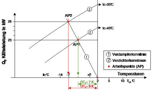 Bild 4: Kälteleistung entsprechend den Arbeitspunkten im stationären 
Betrieb bei unterschiedlicher Kondensationstemperatur mit dem sich 
einstellenden DT1
