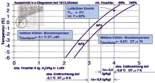 Bild 5: Entfeuchtung eines Luftkühlers entsprechend den Arbeitspunkten (AP) 
bei unterschiedlichem DT1. Ausgangslage gemäß Bild 4
