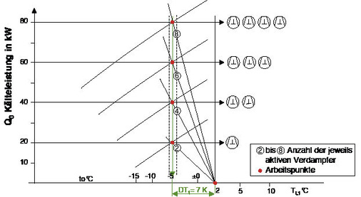 Bild 7: Darstellung der Arbeitspunkte bei einer neuartigen 
Verbundanlagenregelung (4 Verdichter, 8 Verdampfer), bei der ein vorgegebenes 
DT1 durch eine dynamische Zuordnung von dezentralen Kühlstellenreglern zu 
den Verdichterstufen eingehalten wird
