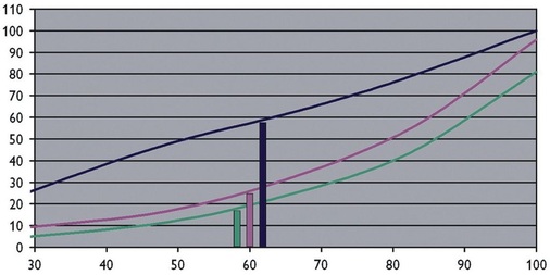 Bild 3: Auf der x-Achse ist die Drehzahl des Motors in Prozentanteilen der 
Maximaldrehzahl aufgetragen und auf der y-Achse der prozentuale Anteil der 
Aufnahmeleistung für verschiedene Arten der Drehzahlregelung. Dunkelblau: 
Spannungsregelung, violett:…