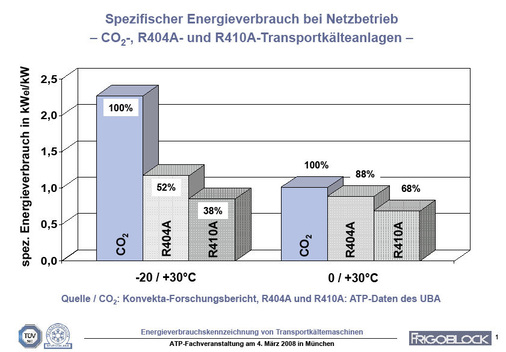 Balkendiagramm zum spezifischen Energieverbrauch von Transportkälteanlagen 
bei Netzbetrieb in Abhängigkeit vom eingesetzten Kältemittel
