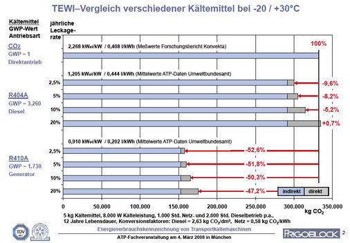 TEWI-Vergleich verschiedener Kältemittel in Transportkälteanlagen bei 
20°C/+30°C
