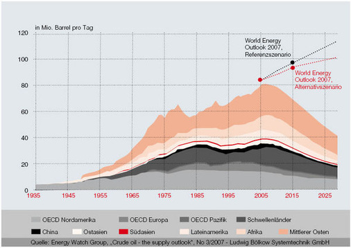 Weltölförderung bis 2030; Prognose EWG
