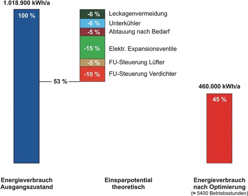 Energieverbrauch zur Kälteerzeugung bei der Gourmet Fleischerei und Feinkost 
vor und nach dem Projekt zur Effizienzsteigerung
