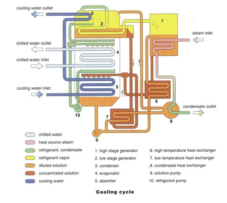 Bild 1: Prinzipschaltbild einer zweistufigen Absorptionskältemaschine
