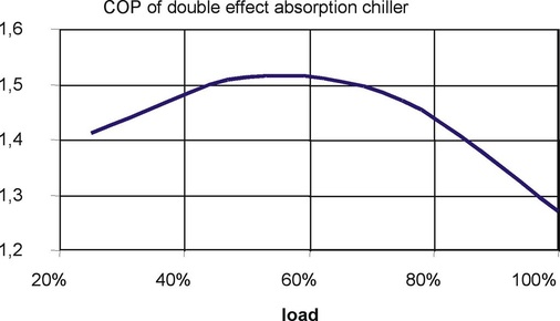 Bild 3: COP-Werte einer zweistufigen dampfbeheizten Absorptionskältemaschine 
in Abhängigkeit der Last [2]
