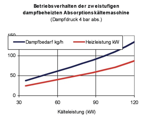 Bild 2: Betriebsverhalten der zweistufigen Absorptionskältemaschine
