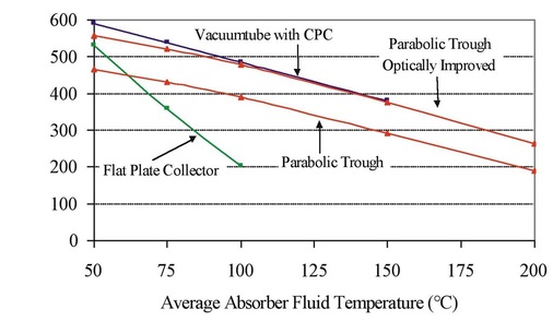 Bild 6: Jährlicher Energieertrag verschiedener Kollektorsysteme in 
Abhängigkeit der Kollektortemperatur für den Standort Würzburg [5]
