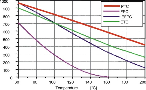 Bild 5: Jährlicher Energieertrag für Kollektorsystem in Abhängigkeit der 
Kollektortemperatur am Standort Huelva/Spanien [5] FPC Flachkollektor EFPC 
Evak. Flachkollektor ETC Vakuumröhrenkollektor PTC Parabolrinnen-Kollektor 
(„Parabolic Trough Collector…