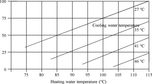 Bild 4: Kennfeld einer einstufigen heißwasserbeheizten 
Absorptionskältemaschine (AC = Absorption chiller) [3]

