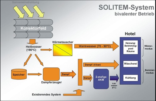 Bild 7: Grundschema der Hotelanlage [6]
