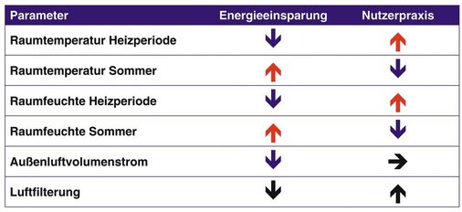 Behaglichkeit Theorie (Wunsch der Politik) und Praxis (Nutzerwunsch)
