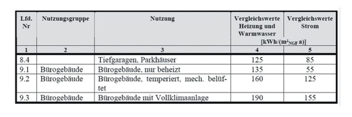 Bild 1: Vergleichswerte für den Heizenergieverbrauchskennwert und den 
Stromverbrauchskennwert für nicht öffentliche Nichtwohngebäude (Auszug aus 
[2], Tabelle 3.2)
