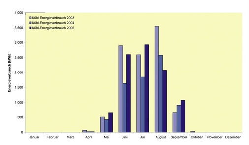Bild 4: Jahres-Kühlenergieverbrauch des Bestandsgebäudes (kWhel pro Monat)
