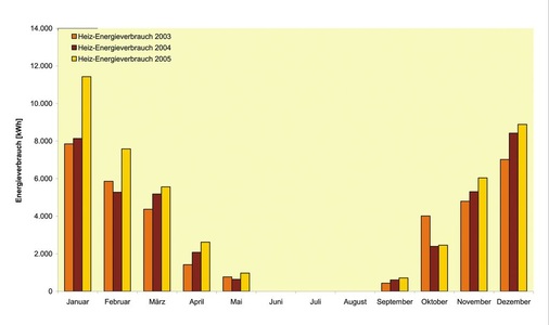 Bild 3: Jahres-Heizenergieverbrauch des Bestandsgebäudes (kWhel pro Monat)
