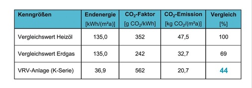 Bild 5: CO2-Emission für den mit VRV beheizten Bestandsbau
