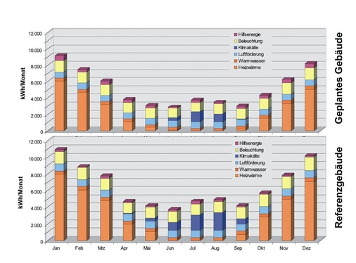 Bild 7: Verlauf des Primärenergiebedarfs (geplanter Neubau/Referenzgebäude)
