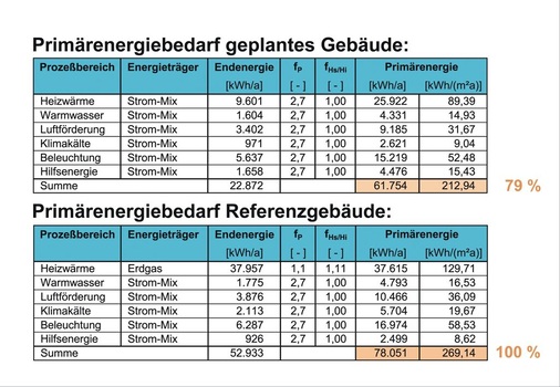 Bild 8: Primärenergiebedarf der Prozessbereiche (geplanter 
Neubau/Referenzgeb.)
