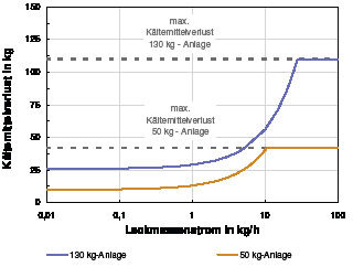 Bild 1: Kältemittelverlust bei Havarie
